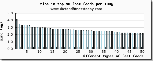 fast foods zinc per 100g